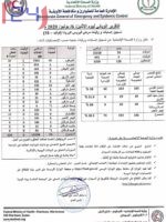 السودان: تقرير جديد عن وفيات وإصابات كورونا